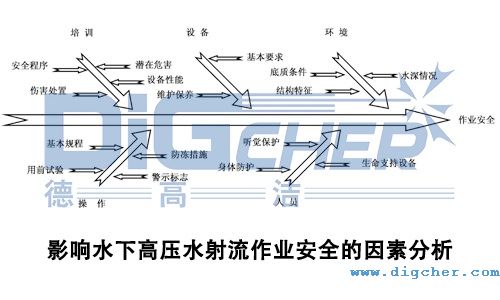 影響水(shuǐ)下高壓水射(shè)流作(zuò)業安全的(de)因素分(fèn)析