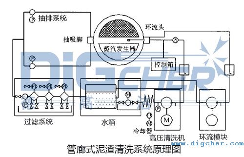 管廊式泥渣清洗係統原(yuán)理圖