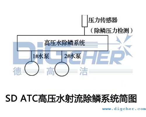 SD ATC高壓水（shuǐ）射流除鱗係統簡圖