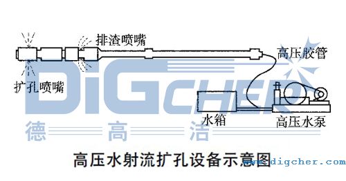 高壓水射流擴孔設備（bèi）示意圖
