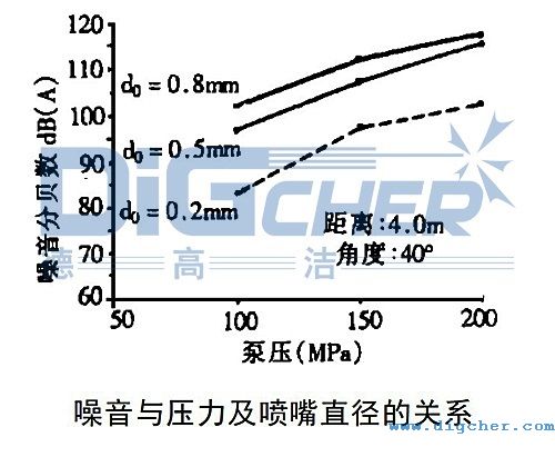 高壓清洗機噪音與壓(yā)力及(jí)噴嘴直徑的關係