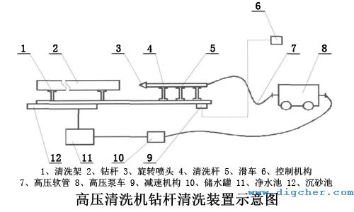 高壓水射流油田鑽杆清(qīng)洗(xǐ)係(xì)統示意圖