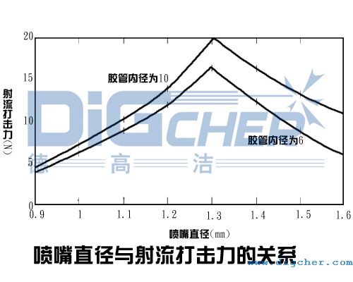 噴嘴直徑與射(shè)流打擊力的關係