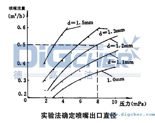 高壓(yā)清洗機進行噴嘴試驗所得的關係曲線圖