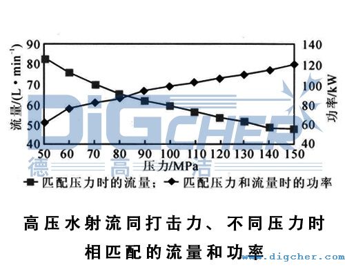 高壓水射流同打擊(jī)力、不同壓力時相匹配的流量和(hé)功率(lǜ)