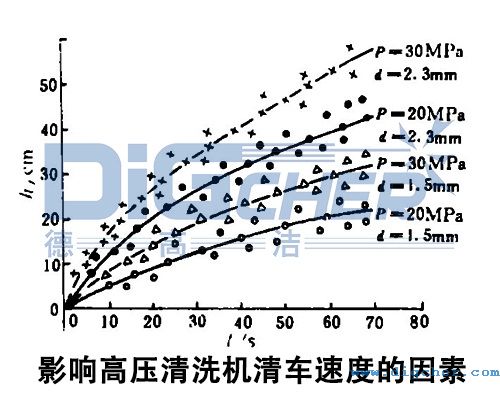 影響高(gāo)壓清洗(xǐ)機清車速度的因素