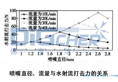 高壓清洗機在鋼板清(qīng)洗應用中噴嘴直徑、流量與水(shuǐ)射流打擊力的關係(xì)