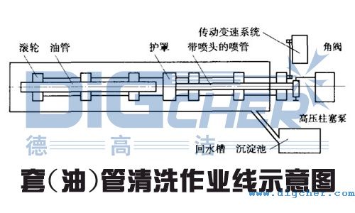 套(油)管清(qīng)洗作業線示意圖
