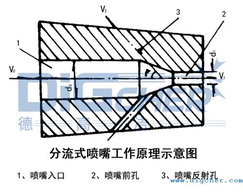 分(fèn)流式噴嘴工作(zuò)原理示意圖