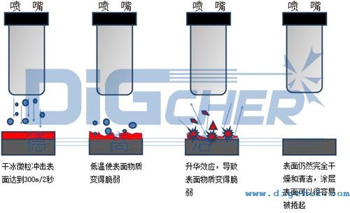 幹冰清（qīng）洗機的工作原理示意圖