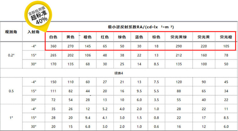 超強級（jí）反（fǎn）光貼實（shí）驗室（shì）檢測數據