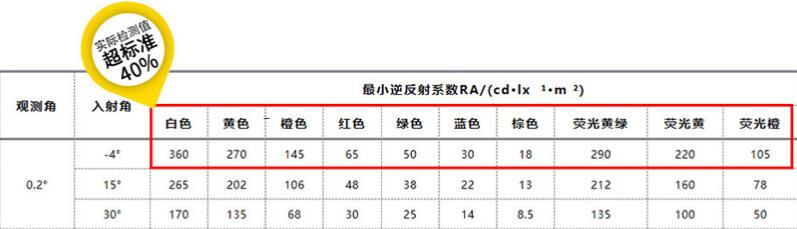 鑽石級反（fǎn）光膜（mó）角度反射係數