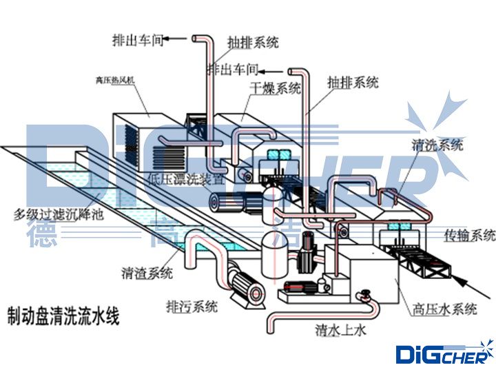 列車製動盤、車軸箱全自動清洗係統