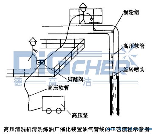 高壓清洗機清洗煉油廠催化裝置油(yóu)氣管線(xiàn)的工藝流程示意(yì)圖