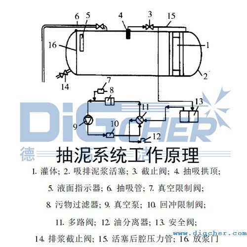 管道清洗抽泥車抽泥(ní)係統工作原理