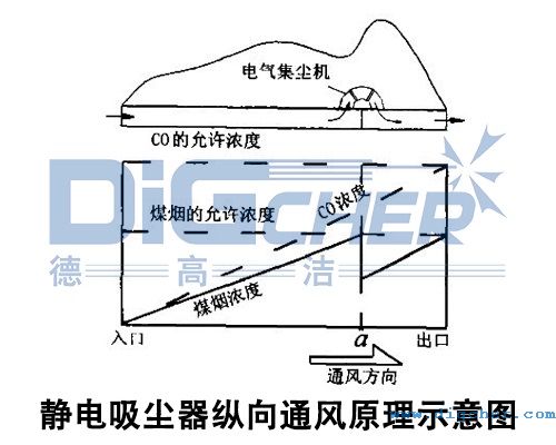 靜電吸塵器縱向通風原(yuán)理(lǐ)示意圖
