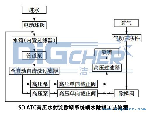 SD ATC高壓水射流除鱗係（xì）統噴水除磷工藝流程示意圖