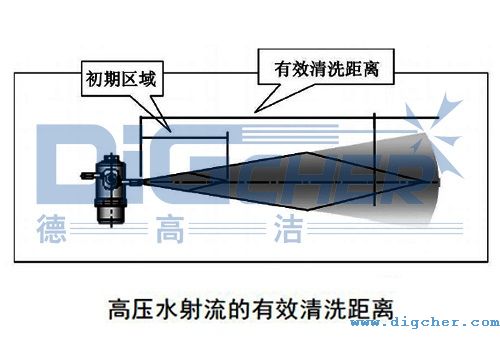 高壓水射流的有(yǒu)效(xiào)清洗距離