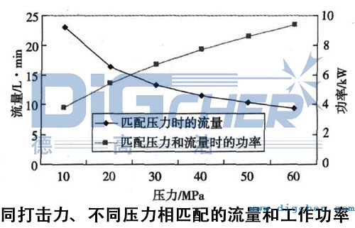 同打擊力、不同壓力(lì)相匹配的流量和工作功率