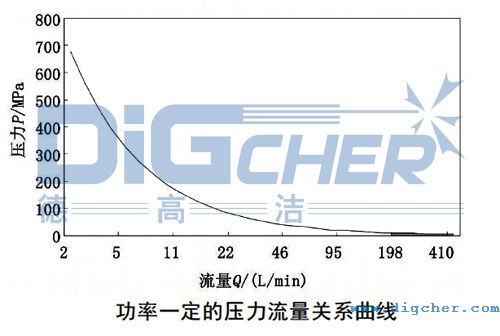 功率一定的壓(yā)力(lì)流(liú)量關係曲線