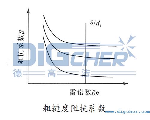 粗（cū）糙度阻抗係數
