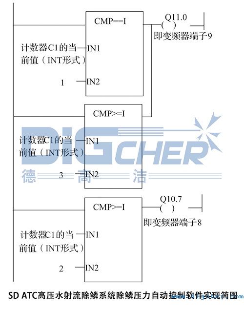 SD ATC高壓水射流除鱗係統除鱗壓力自動控製（zhì）軟件實現簡圖