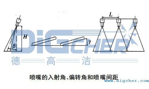 噴(pēn)嘴(zuǐ)的(de)入射角β、噴(pēn)嘴(zuǐ)的偏轉角(jiǎo)γ以及噴嘴間距L