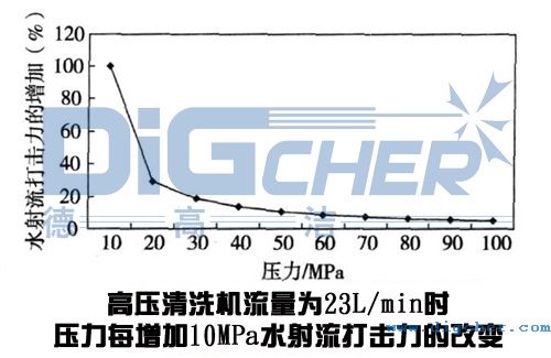 高壓清洗機在鋼板清洗應用中壓力變化(huà)對水射流打擊力的影響